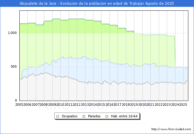 Evolucin Afiliados a la Seguridad Social, parados y poblacin en edad de trabajar para el Municipio de Alcaudete de la Jara hasta Agosto del 2025.