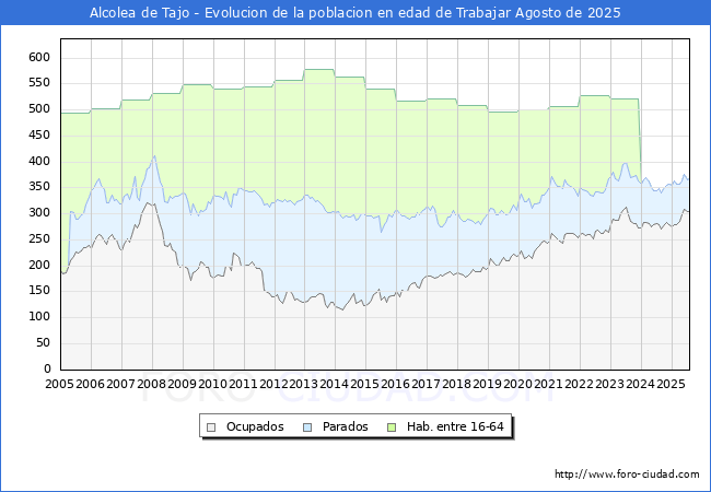 Evolucin Afiliados a la Seguridad Social, parados y poblacin en edad de trabajar para el Municipio de Alcolea de Tajo hasta Agosto del 2025.