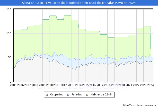 Evolucin Afiliados a la Seguridad Social, parados y poblacin en edad de trabajar para el Municipio de Aldea en Cabo hasta Mayo del 2024.