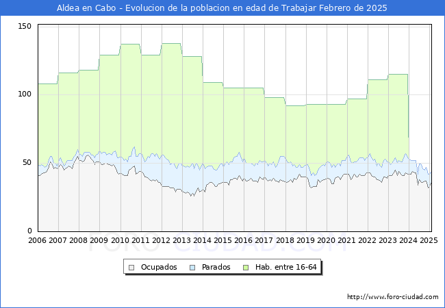 Evolucin Afiliados a la Seguridad Social, parados y poblacin en edad de trabajar para el Municipio de Aldea en Cabo hasta Febrero del 2025.
