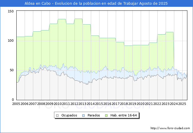 Evolucin Afiliados a la Seguridad Social, parados y poblacin en edad de trabajar para el Municipio de Aldea en Cabo hasta Agosto del 2025.