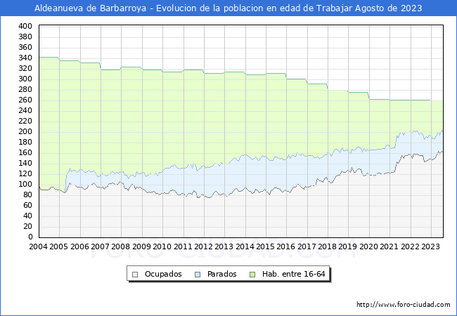 Evolucin Afiliados a la Seguridad Social, parados y poblacin en edad de trabajar para el Municipio de Aldeanueva de Barbarroya hasta Agosto del 2023.