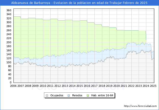 Evolucin Afiliados a la Seguridad Social, parados y poblacin en edad de trabajar para el Municipio de Aldeanueva de Barbarroya hasta Febrero del 2025.