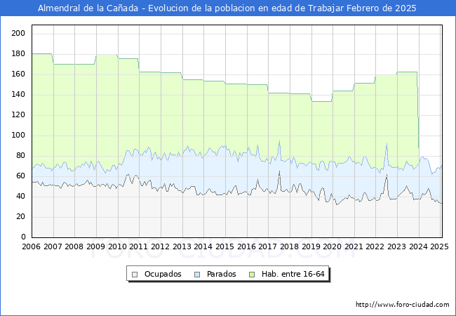 Evolucin Afiliados a la Seguridad Social, parados y poblacin en edad de trabajar para el Municipio de Almendral de la Caada hasta Febrero del 2025.