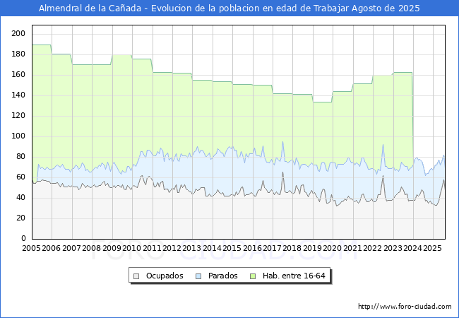 Evolucin Afiliados a la Seguridad Social, parados y poblacin en edad de trabajar para el Municipio de Almendral de la Caada hasta Agosto del 2025.