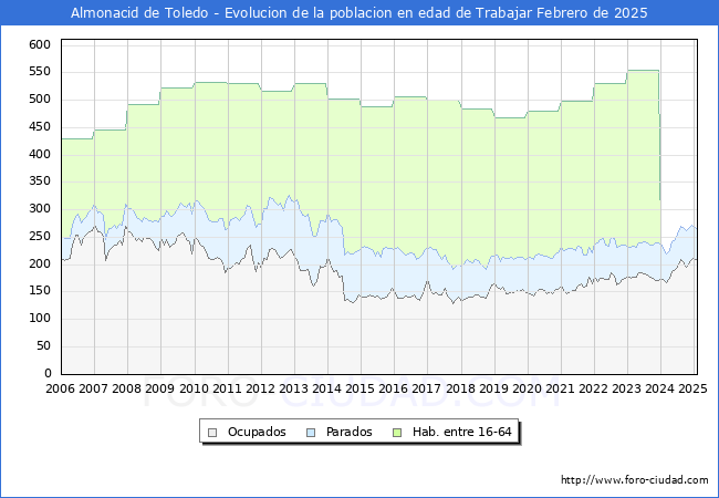 Evolucin Afiliados a la Seguridad Social, parados y poblacin en edad de trabajar para el Municipio de Almonacid de Toledo hasta Febrero del 2025.
