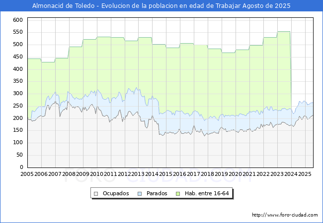 Evoluci�n Afiliados a la Seguridad Social, parados y poblaci�n en edad de trabajar para el Municipio de Almonacid de Toledo hasta Agosto del 2025.