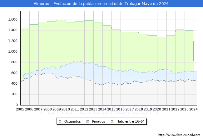 Evolucin Afiliados a la Seguridad Social, parados y poblacin en edad de trabajar para el Municipio de Almorox hasta Mayo del 2024.