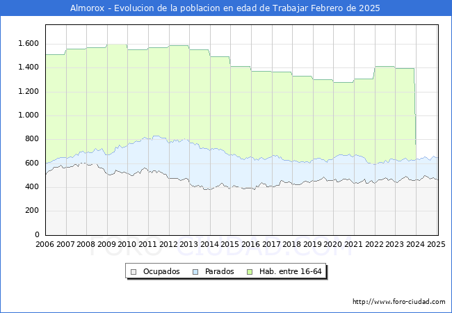 Evolucin Afiliados a la Seguridad Social, parados y poblacin en edad de trabajar para el Municipio de Almorox hasta Febrero del 2025.