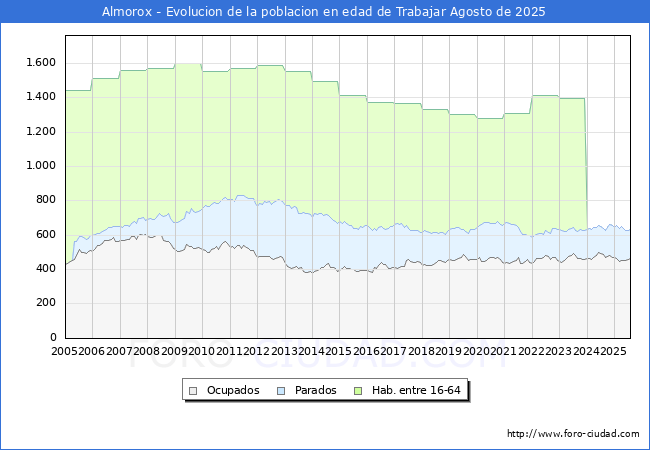 Evolucin Afiliados a la Seguridad Social, parados y poblacin en edad de trabajar para el Municipio de Almorox hasta Agosto del 2025.
