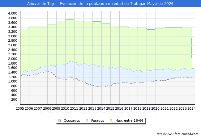 Evolucin Afiliados a la Seguridad Social, parados y poblacin en edad de trabajar para el Municipio de Aover de Tajo hasta Mayo del 2024.