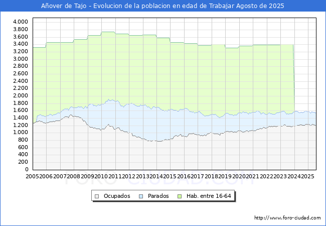 Evolucin Afiliados a la Seguridad Social, parados y poblacin en edad de trabajar para el Municipio de Aover de Tajo hasta Agosto del 2025.