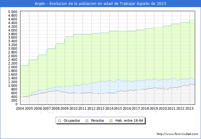 Evolución Afiliados a la Seguridad Social, parados y población en edad de trabajar para el Municipio de Argés hasta Agosto del 2023.