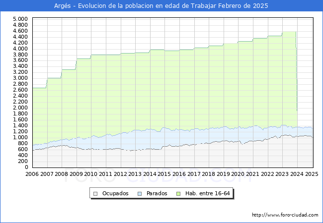 Evolucin Afiliados a la Seguridad Social, parados y poblacin en edad de trabajar para el Municipio de Args hasta Febrero del 2025.