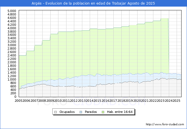Evolucin Afiliados a la Seguridad Social, parados y poblacin en edad de trabajar para el Municipio de Args hasta Agosto del 2025.