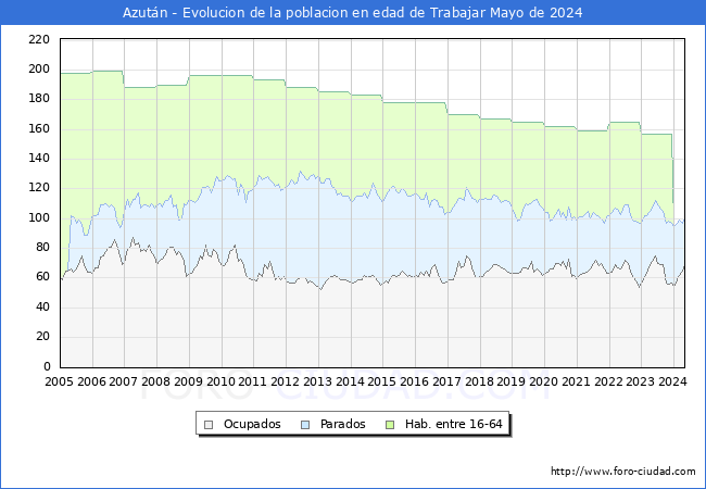 Evolucin Afiliados a la Seguridad Social, parados y poblacin en edad de trabajar para el Municipio de Azutn hasta Mayo del 2024.