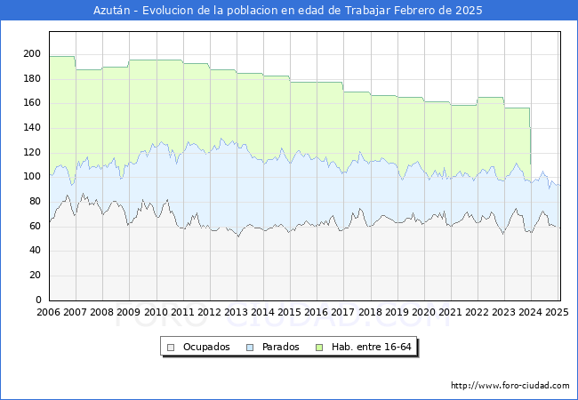 Evolucin Afiliados a la Seguridad Social, parados y poblacin en edad de trabajar para el Municipio de Azutn hasta Febrero del 2025.