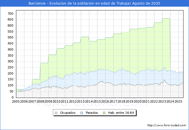 Evolucin Afiliados a la Seguridad Social, parados y poblacin en edad de trabajar para el Municipio de Barcience hasta Agosto del 2025.