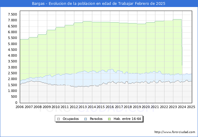 Evolucin Afiliados a la Seguridad Social, parados y poblacin en edad de trabajar para el Municipio de Bargas hasta Febrero del 2025.