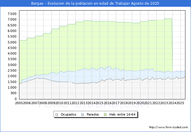 Evoluci�n Afiliados a la Seguridad Social, parados y poblaci�n en edad de trabajar para el Municipio de Bargas hasta Agosto del 2025.