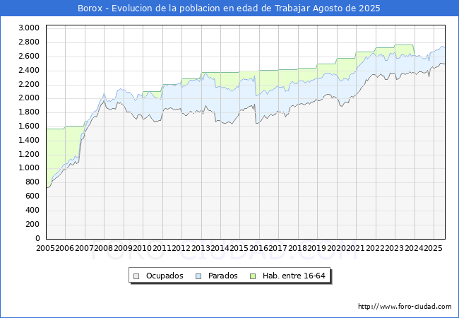 Evoluci�n Afiliados a la Seguridad Social, parados y poblaci�n en edad de trabajar para el Municipio de Borox hasta Agosto del 2025.