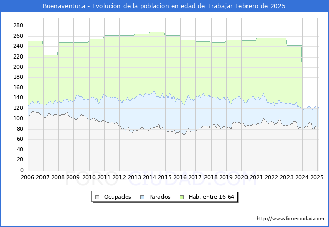 Evolucin Afiliados a la Seguridad Social, parados y poblacin en edad de trabajar para el Municipio de Buenaventura hasta Febrero del 2025.