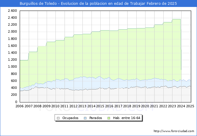 Evolucin Afiliados a la Seguridad Social, parados y poblacin en edad de trabajar para el Municipio de Burguillos de Toledo hasta Febrero del 2025.