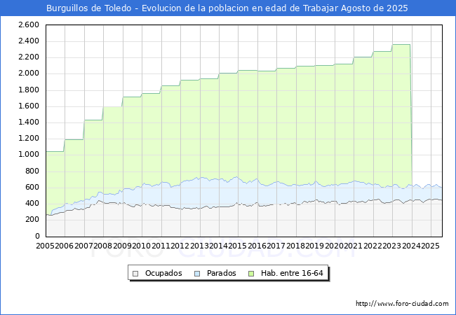 Evolucin Afiliados a la Seguridad Social, parados y poblacin en edad de trabajar para el Municipio de Burguillos de Toledo hasta Agosto del 2025.