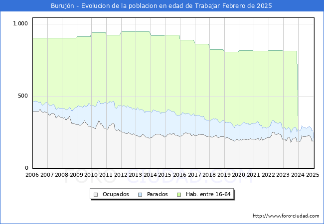 Evolucin Afiliados a la Seguridad Social, parados y poblacin en edad de trabajar para el Municipio de Burujn hasta Febrero del 2025.