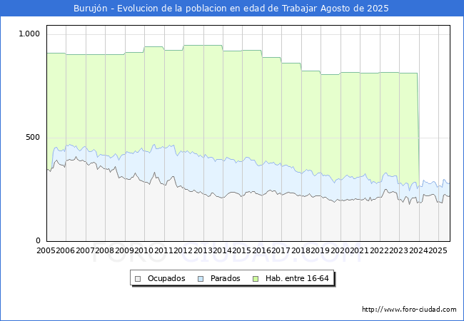 Evoluci�n Afiliados a la Seguridad Social, parados y poblaci�n en edad de trabajar para el Municipio de Buruj�n hasta Agosto del 2025.