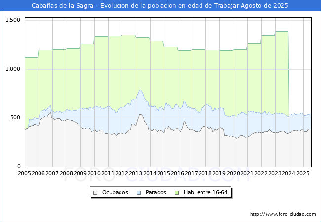 Evoluci�n Afiliados a la Seguridad Social, parados y poblaci�n en edad de trabajar para el Municipio de Caba�as de la Sagra hasta Agosto del 2025.