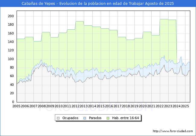 Evoluci�n Afiliados a la Seguridad Social, parados y poblaci�n en edad de trabajar para el Municipio de Caba�as de Yepes hasta Agosto del 2025.