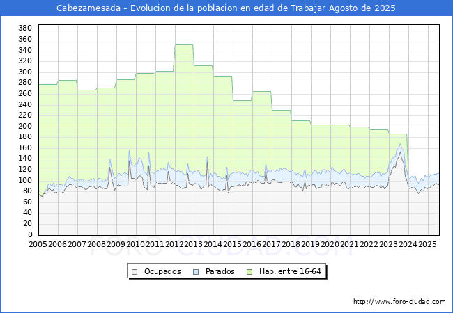 Evolucin Afiliados a la Seguridad Social, parados y poblacin en edad de trabajar para el Municipio de Cabezamesada hasta Agosto del 2025.