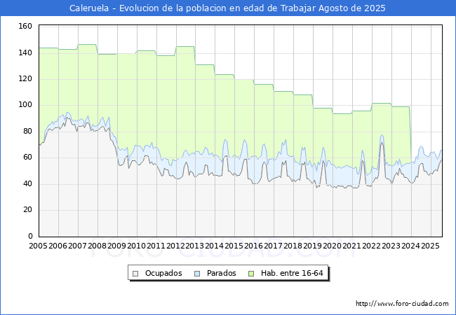 Evolucin Afiliados a la Seguridad Social, parados y poblacin en edad de trabajar para el Municipio de Caleruela hasta Agosto del 2025.