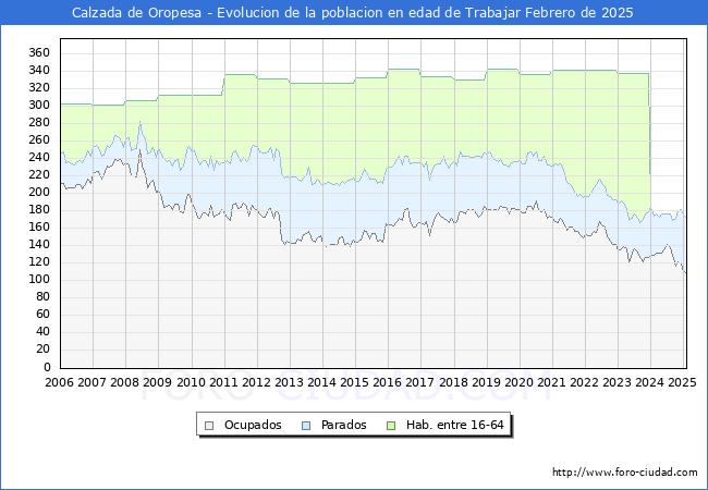 Evolucin Afiliados a la Seguridad Social, parados y poblacin en edad de trabajar para el Municipio de Calzada de Oropesa hasta Febrero del 2025.