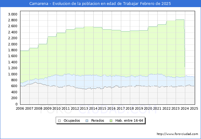 Evolucin Afiliados a la Seguridad Social, parados y poblacin en edad de trabajar para el Municipio de Camarena hasta Febrero del 2025.