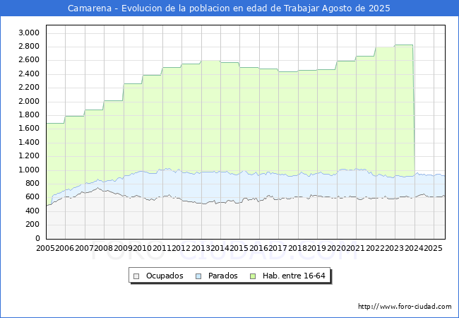 Evolucin Afiliados a la Seguridad Social, parados y poblacin en edad de trabajar para el Municipio de Camarena hasta Agosto del 2025.