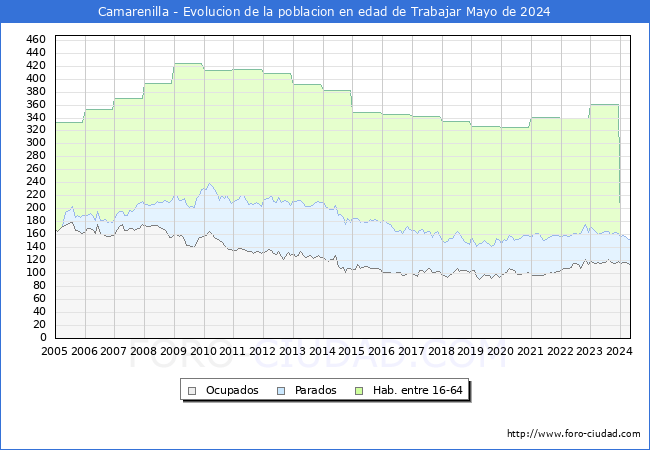 Evolucin Afiliados a la Seguridad Social, parados y poblacin en edad de trabajar para el Municipio de Camarenilla hasta Mayo del 2024.