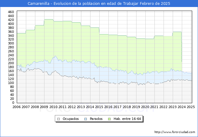Evolucin Afiliados a la Seguridad Social, parados y poblacin en edad de trabajar para el Municipio de Camarenilla hasta Febrero del 2025.