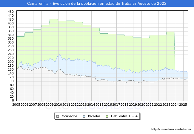 Evolucin Afiliados a la Seguridad Social, parados y poblacin en edad de trabajar para el Municipio de Camarenilla hasta Agosto del 2025.
