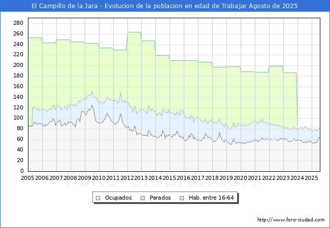 Evolucin Afiliados a la Seguridad Social, parados y poblacin en edad de trabajar para el Municipio de El Campillo de la Jara hasta Agosto del 2025.