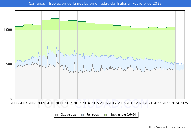 Evolucin Afiliados a la Seguridad Social, parados y poblacin en edad de trabajar para el Municipio de Camuas hasta Febrero del 2025.