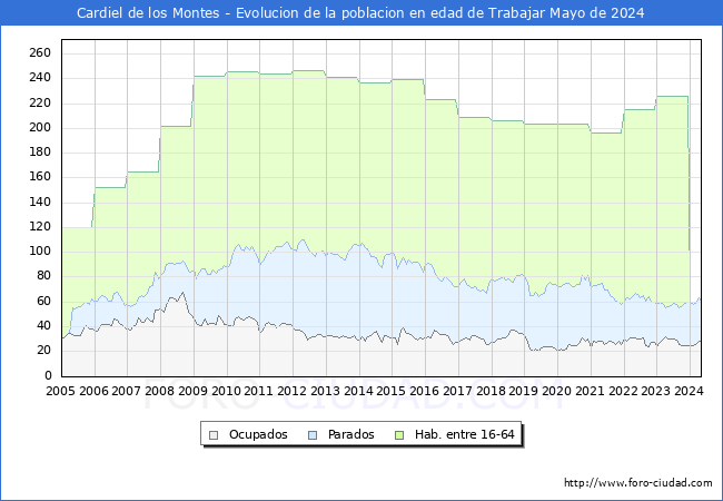 Evolucin Afiliados a la Seguridad Social, parados y poblacin en edad de trabajar para el Municipio de Cardiel de los Montes hasta Mayo del 2024.