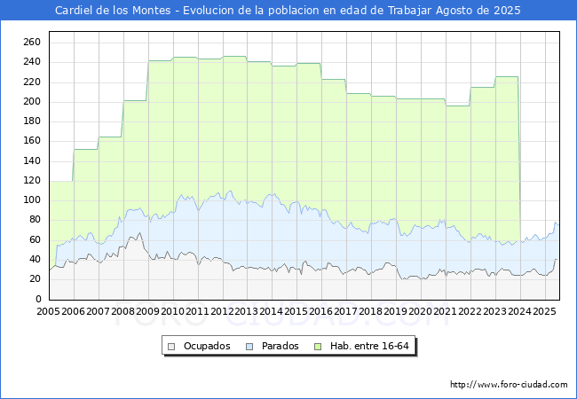 Evolucin Afiliados a la Seguridad Social, parados y poblacin en edad de trabajar para el Municipio de Cardiel de los Montes hasta Agosto del 2025.