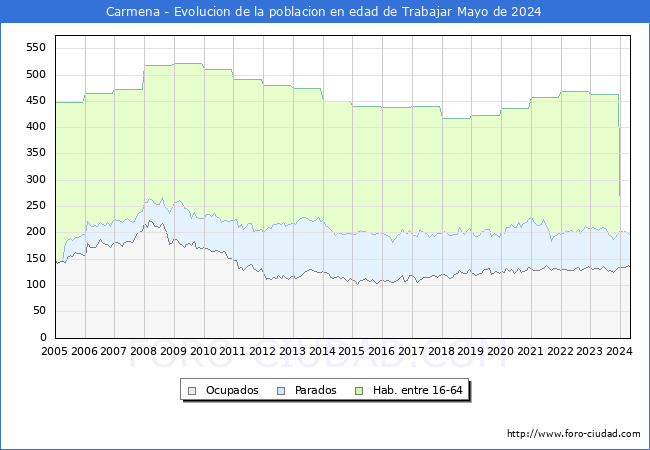 Evolucin Afiliados a la Seguridad Social, parados y poblacin en edad de trabajar para el Municipio de Carmena hasta Mayo del 2024.