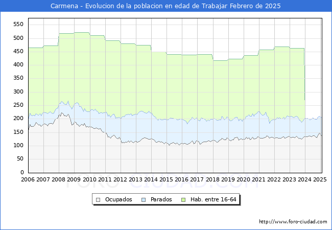 Evolucin Afiliados a la Seguridad Social, parados y poblacin en edad de trabajar para el Municipio de Carmena hasta Febrero del 2025.