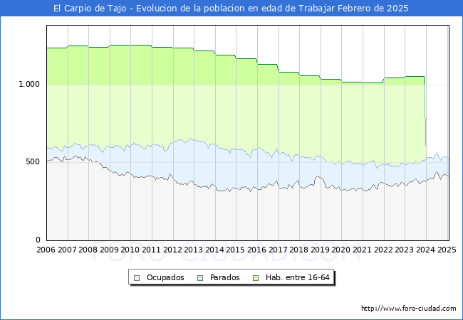 Evolucin Afiliados a la Seguridad Social, parados y poblacin en edad de trabajar para el Municipio de El Carpio de Tajo hasta Febrero del 2025.