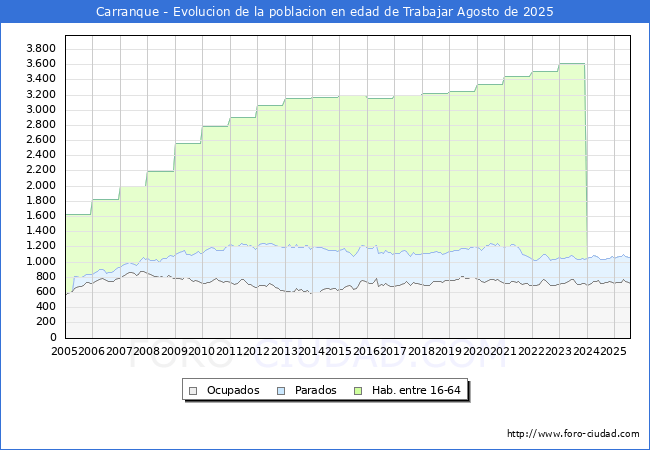 Evolucin Afiliados a la Seguridad Social, parados y poblacin en edad de trabajar para el Municipio de Carranque hasta Agosto del 2025.