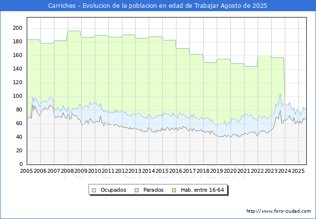 Evolucin Afiliados a la Seguridad Social, parados y poblacin en edad de trabajar para el Municipio de Carriches hasta Agosto del 2025.