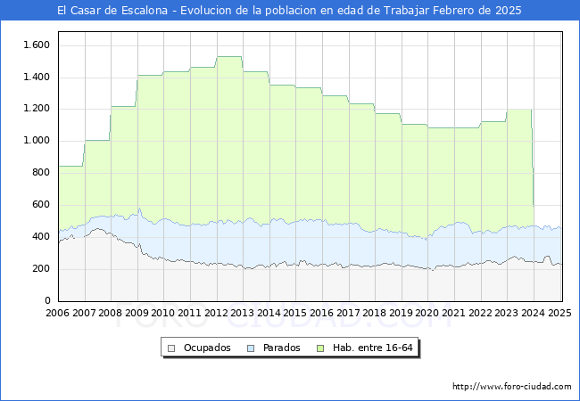 Evolucin Afiliados a la Seguridad Social, parados y poblacin en edad de trabajar para el Municipio de El Casar de Escalona hasta Febrero del 2025.